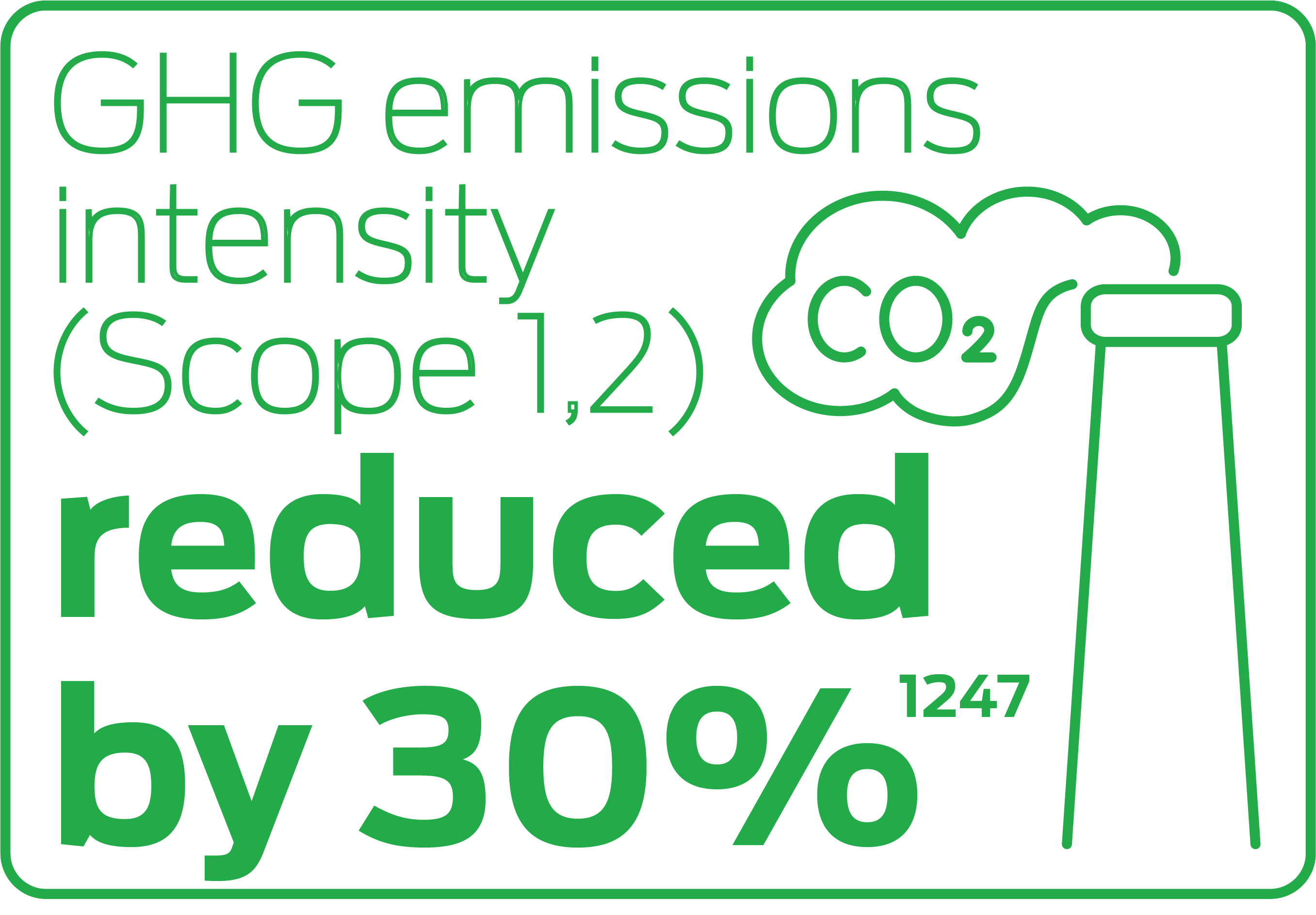 GHG emissions intensity (Scope 1,2) reduced by 30%