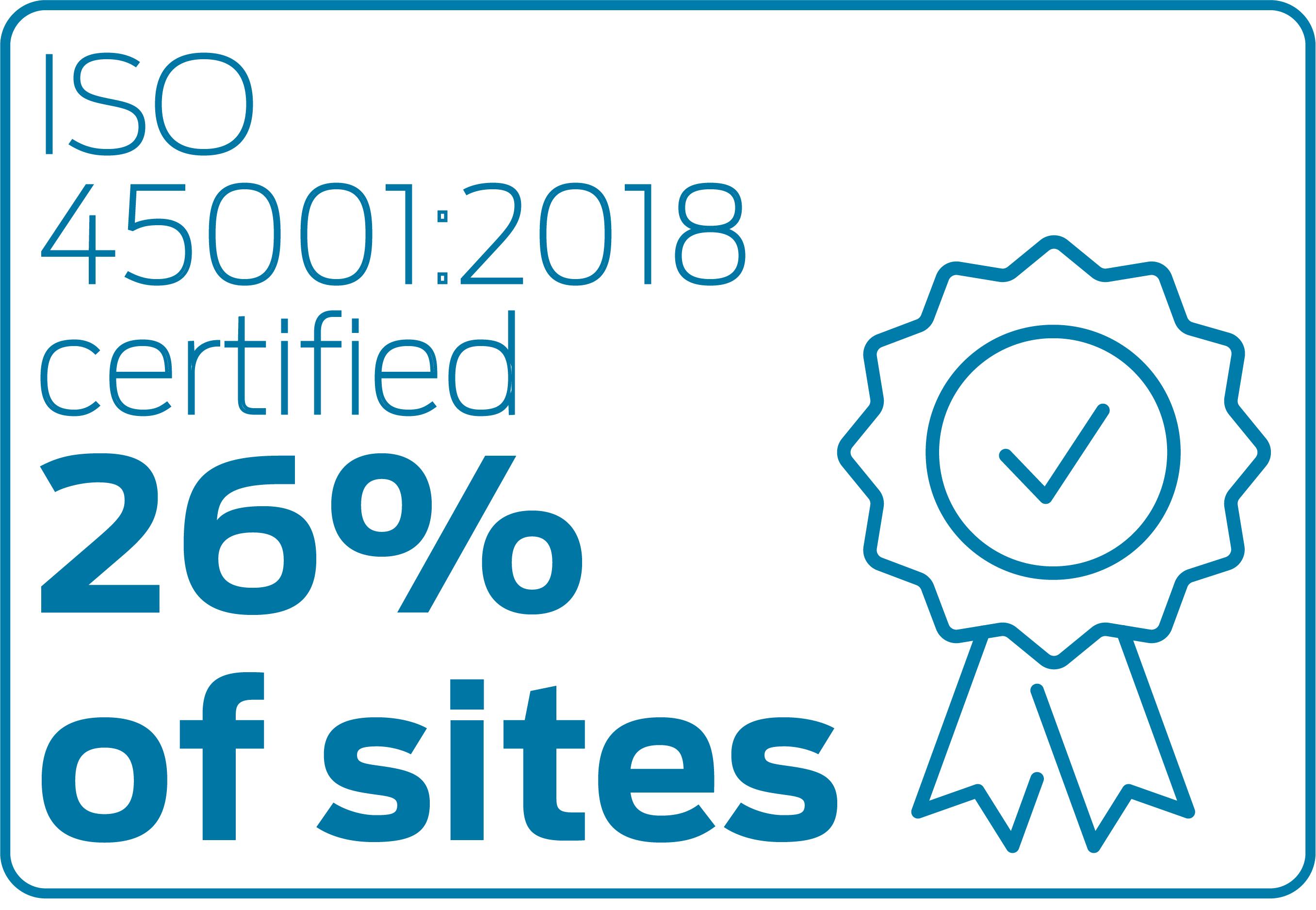 ISO 45001:2018 certified 26% of sites