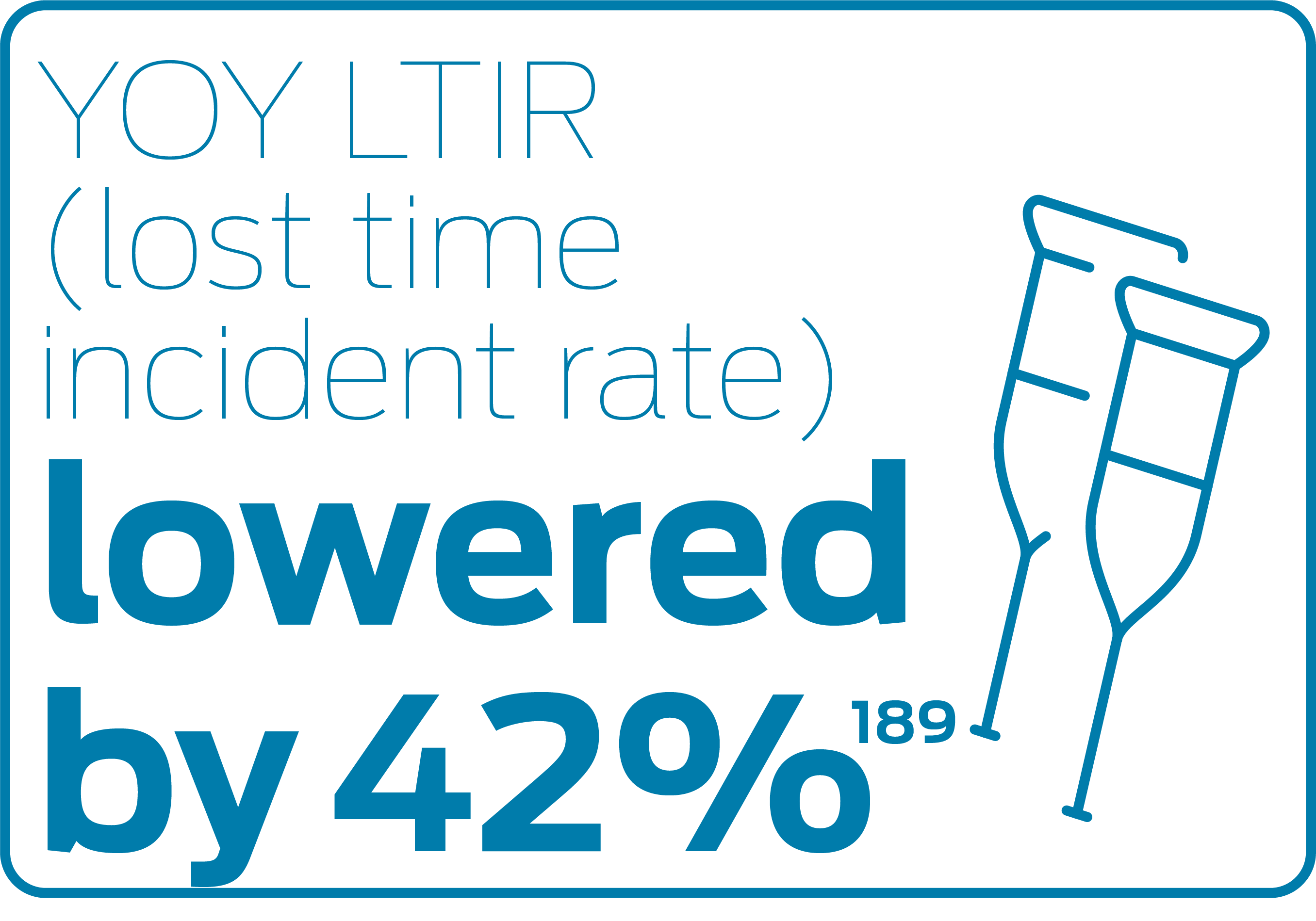YOY LTIR (lost time incident rate) lowered by 42%