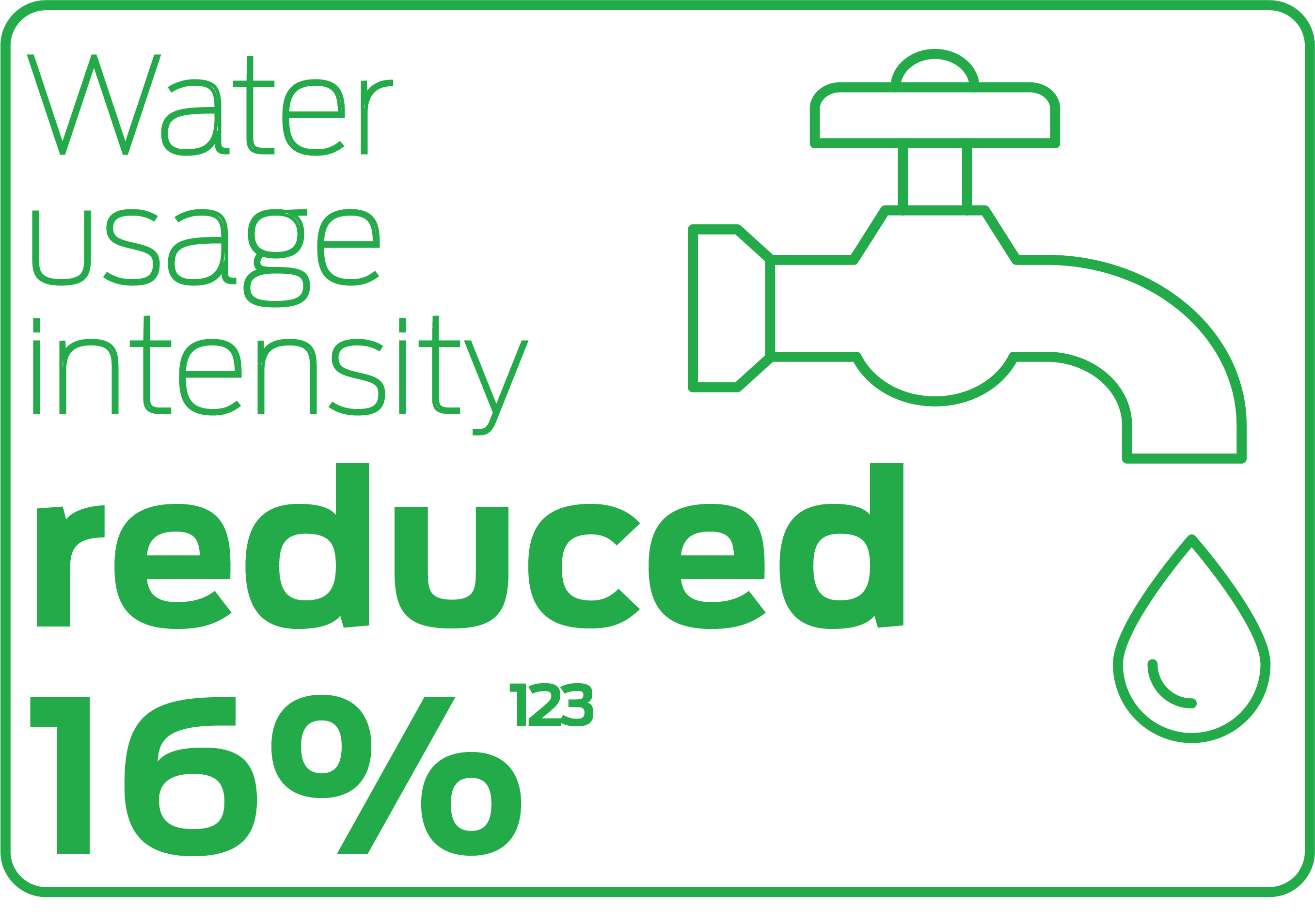 Water usage intensity reduced 16% YOY
